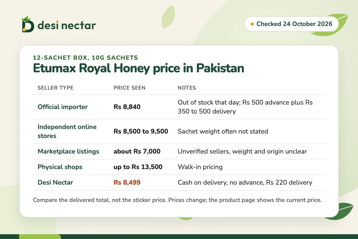 Table of Etumax Royal Honey prices in Pakistan on 24 October 2026 for a 12-sachet box of 10g sachets, by seller type