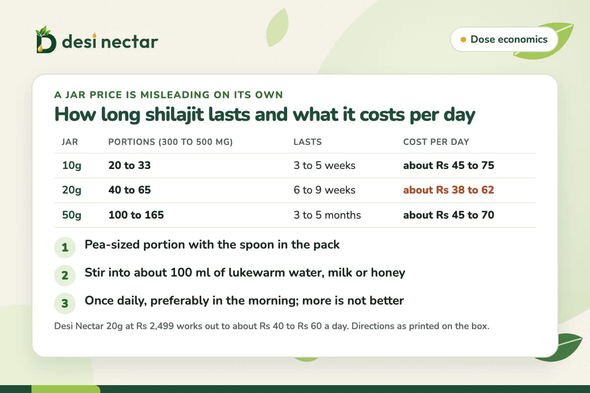 Table showing how many portions a 10g, 20g and 50g shilajit jar gives at 300 to 500 mg a day, how long each lasts and the cost per day, with the three directions from the Desi Nectar box