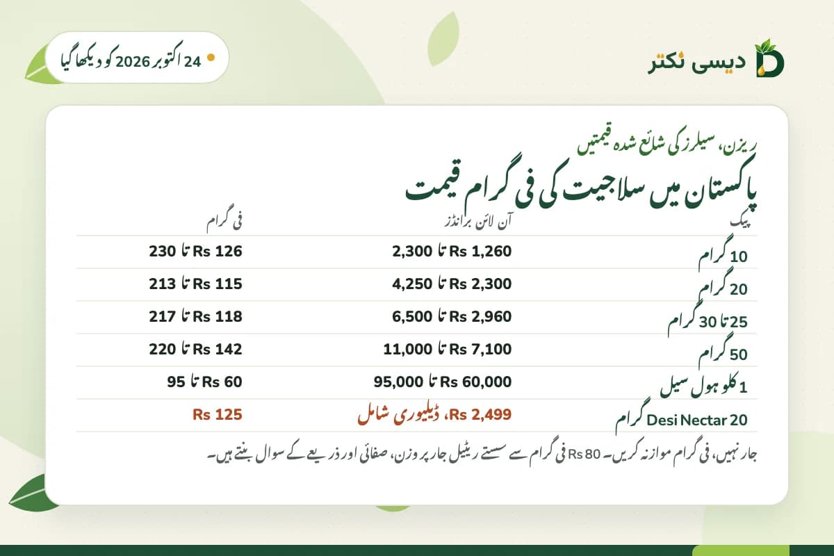 24 اکتوبر 2026 کو پاکستان میں سلاجیت ریزن کی فی گرام قیمتوں کا جدول: 10، 20، 25 تا 30، 50 گرام اور 1 کلو پیک، Desi Nectar کا 20 گرام Rs 125 فی گرام