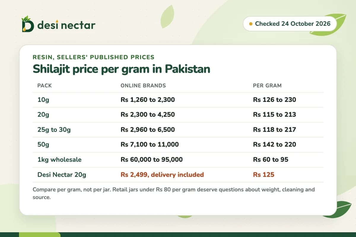Table of shilajit resin prices per gram in Pakistan on 24 October 2026 for 10g, 20g, 25 to 30g, 50g and 1kg packs, with Desi Nectar's 20g at Rs 125 per gram
